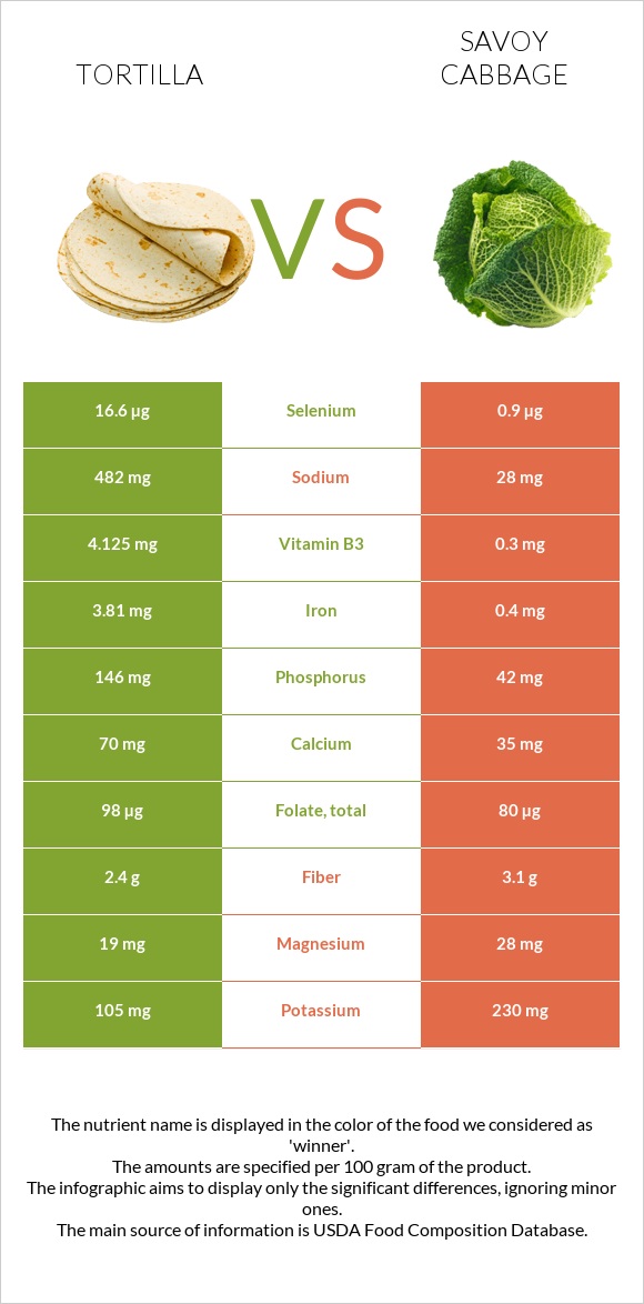 Tortilla vs Savoy cabbage infographic