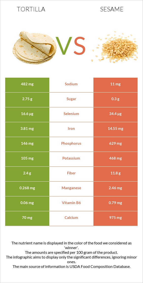 Tortilla vs Sesame infographic