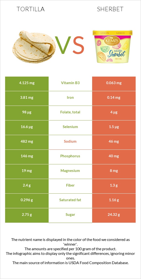 Tortilla vs Sherbet infographic