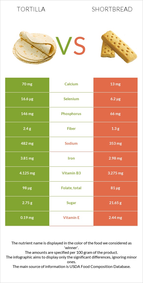 Tortilla vs Shortbread infographic