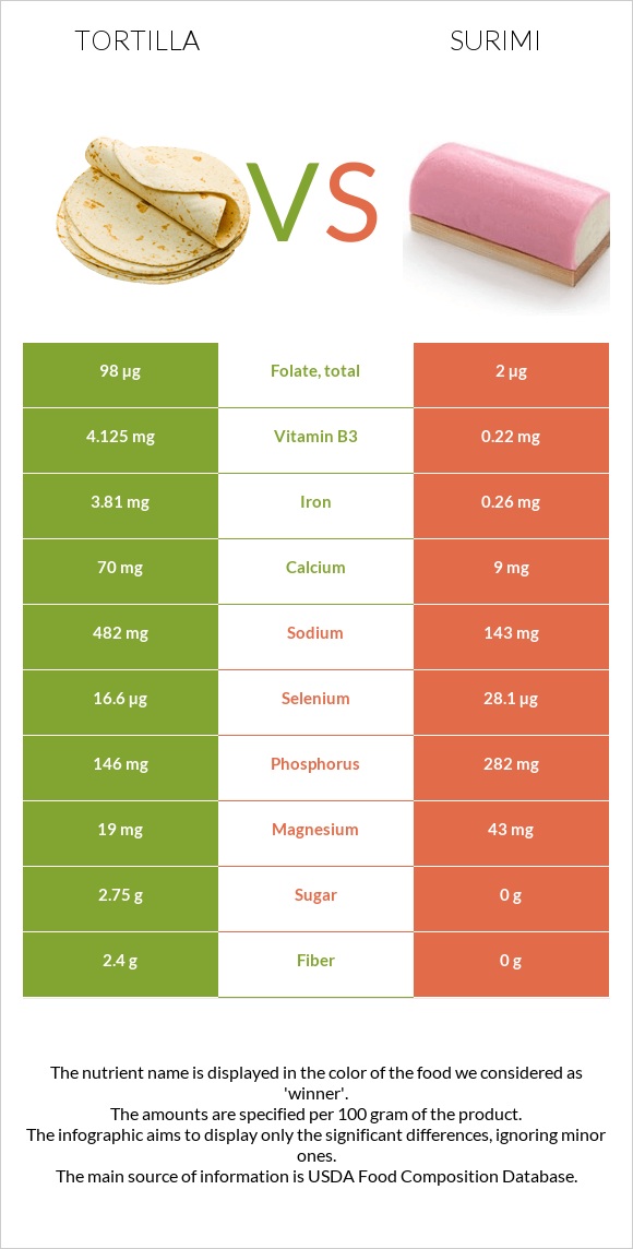 Tortilla vs Surimi infographic
