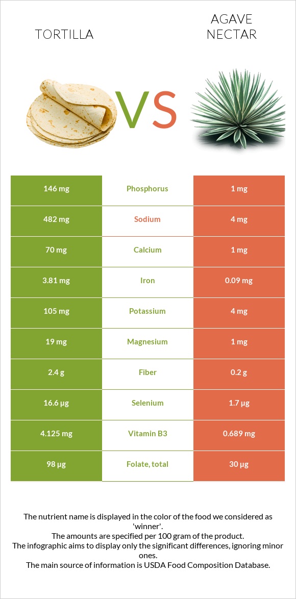 Tortilla vs Agave nectar infographic