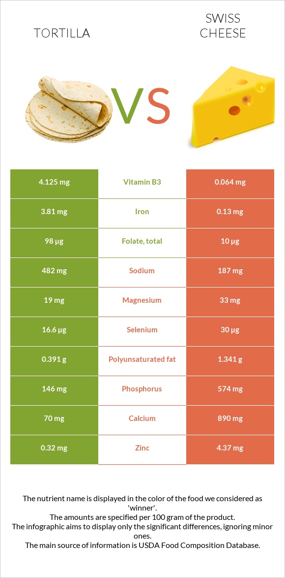 Tortilla vs Swiss cheese infographic