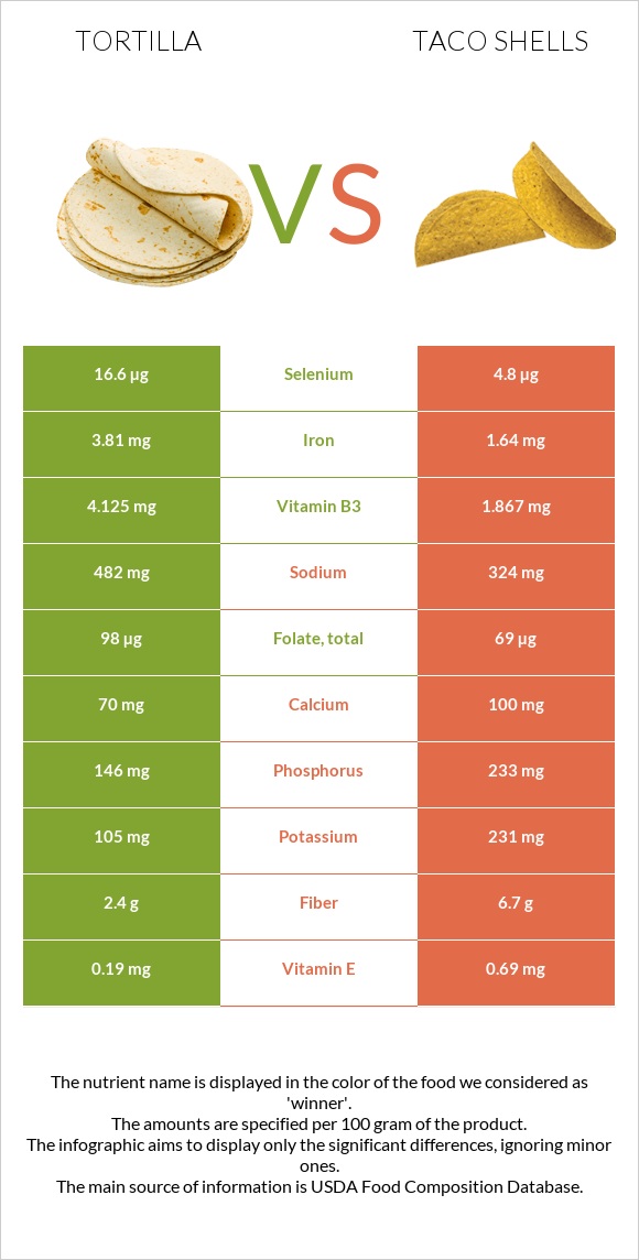 Տորտիլա vs Taco shells infographic