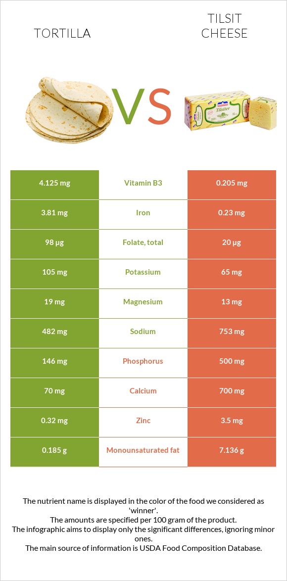 Tortilla vs Tilsit cheese infographic