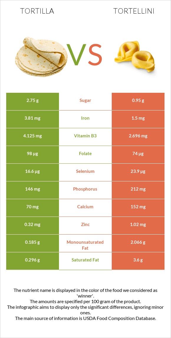 Tortilla vs Tortellini infographic