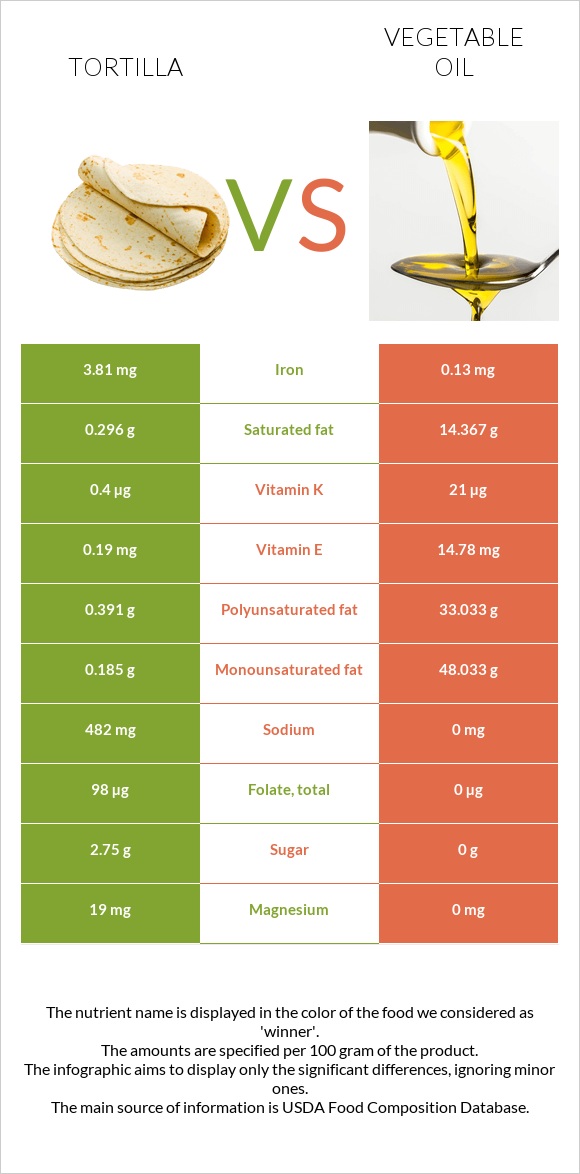 Tortilla vs Vegetable oil infographic