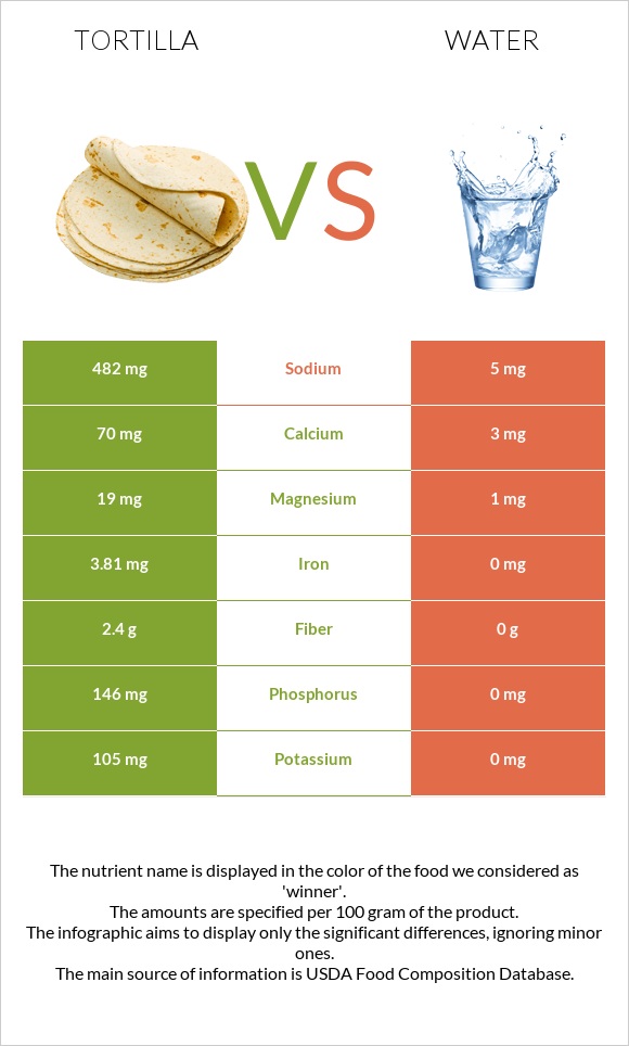 Tortilla vs Water infographic