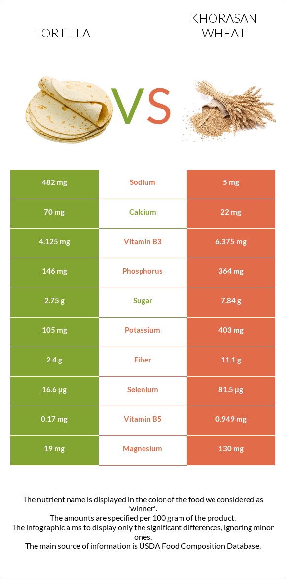 Տորտիլա vs Խորասան ցորենի infographic