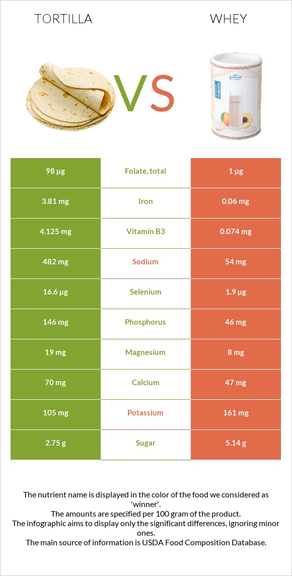 Tortilla vs Whey infographic