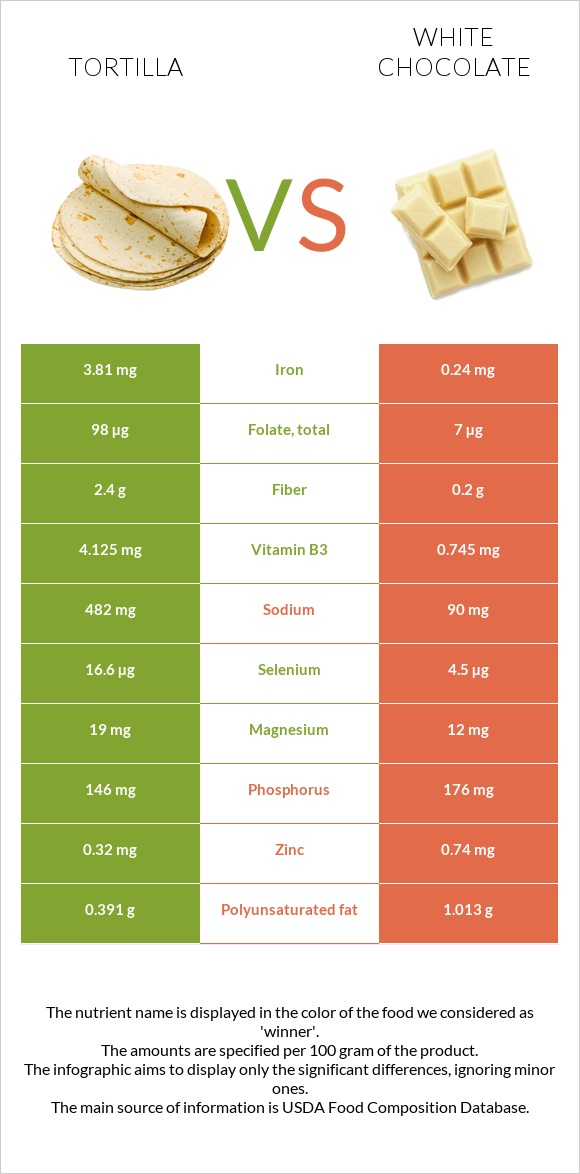 Tortilla vs White chocolate infographic