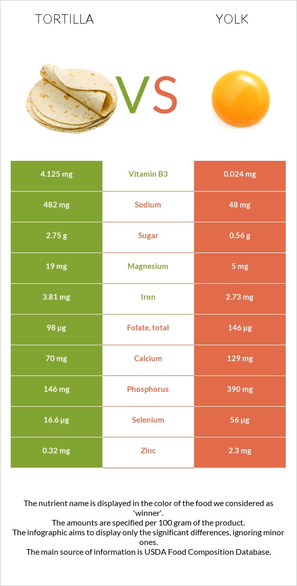 Tortilla vs Yolk infographic