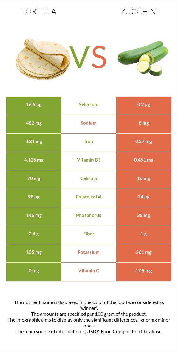 Տորտիլա vs Ցուկինի infographic