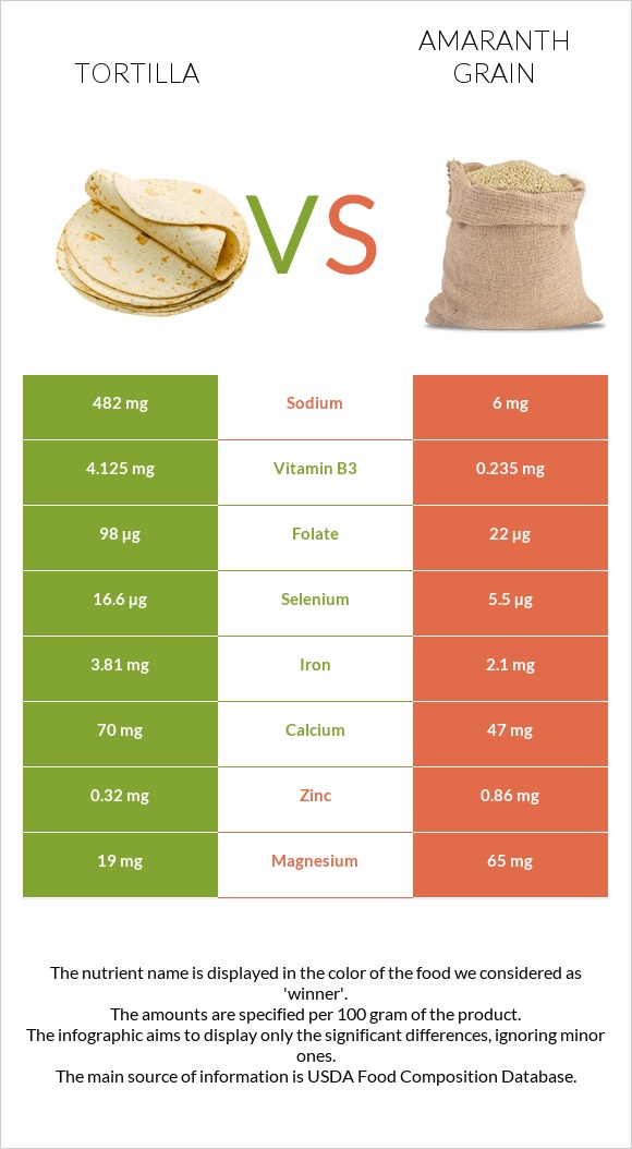 Տորտիլա vs Amaranth grain infographic
