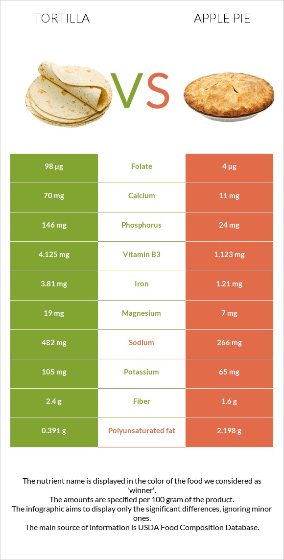 Տորտիլա vs Խնձորով կարկանդակ infographic