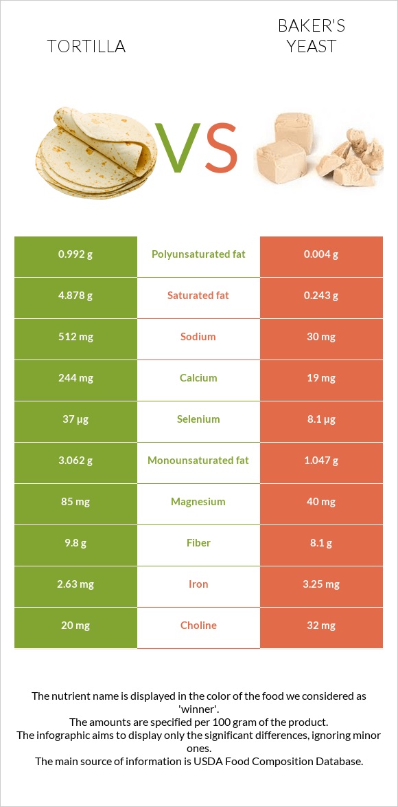 Տորտիլա vs Բեյքերի խմորիչ infographic