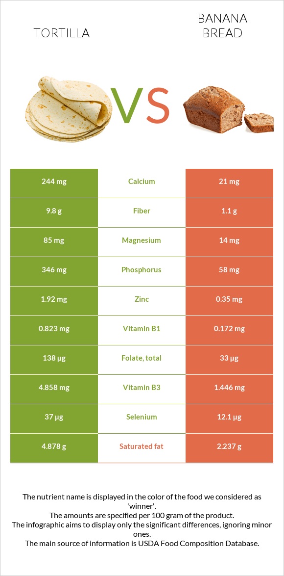 Tortilla vs Banana bread infographic