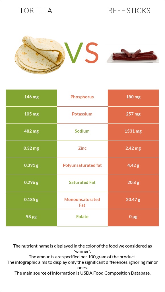 Tortilla vs Beef sticks infographic