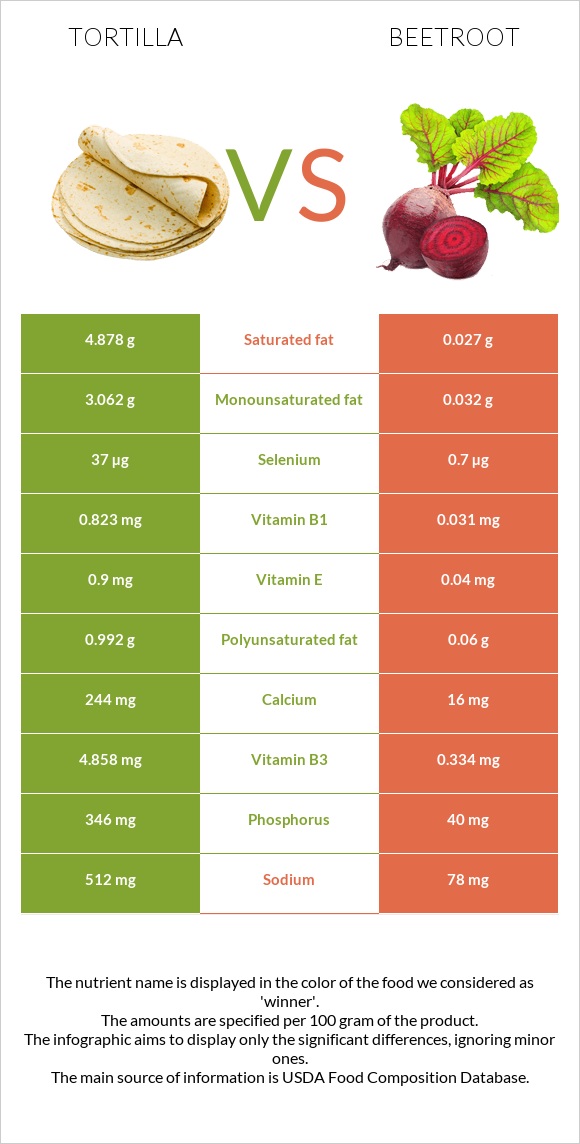 Tortilla vs. Beetroot — InDepth Nutrition Comparison