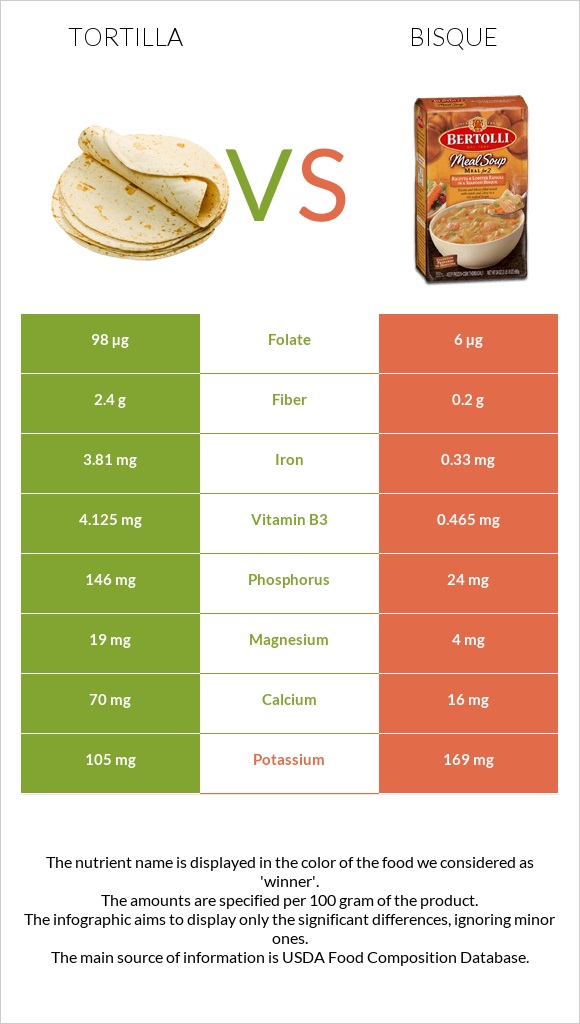 Tortilla vs Bisque infographic