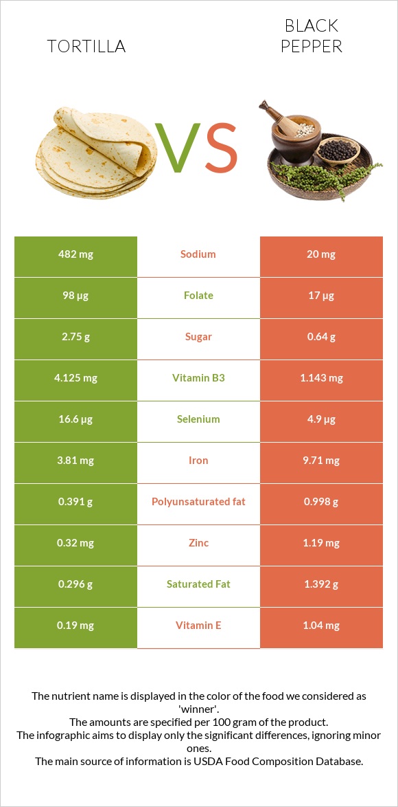 Tortilla vs Black pepper infographic