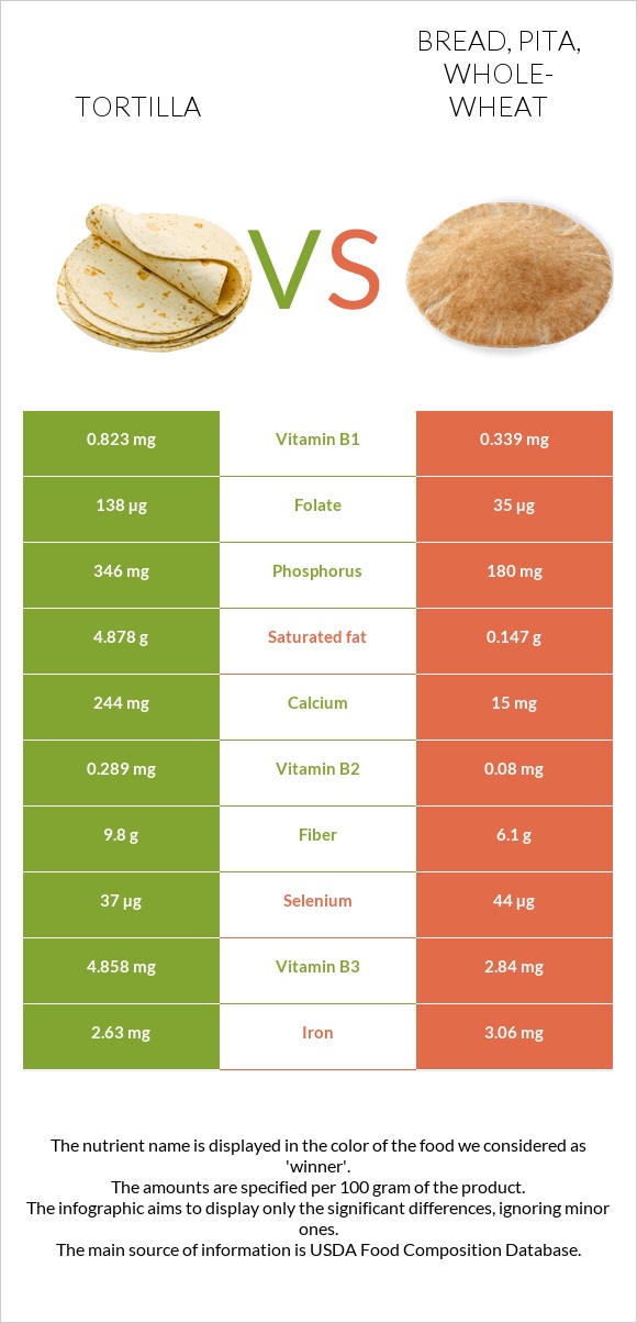 Tortilla vs Bread, pita, whole-wheat infographic