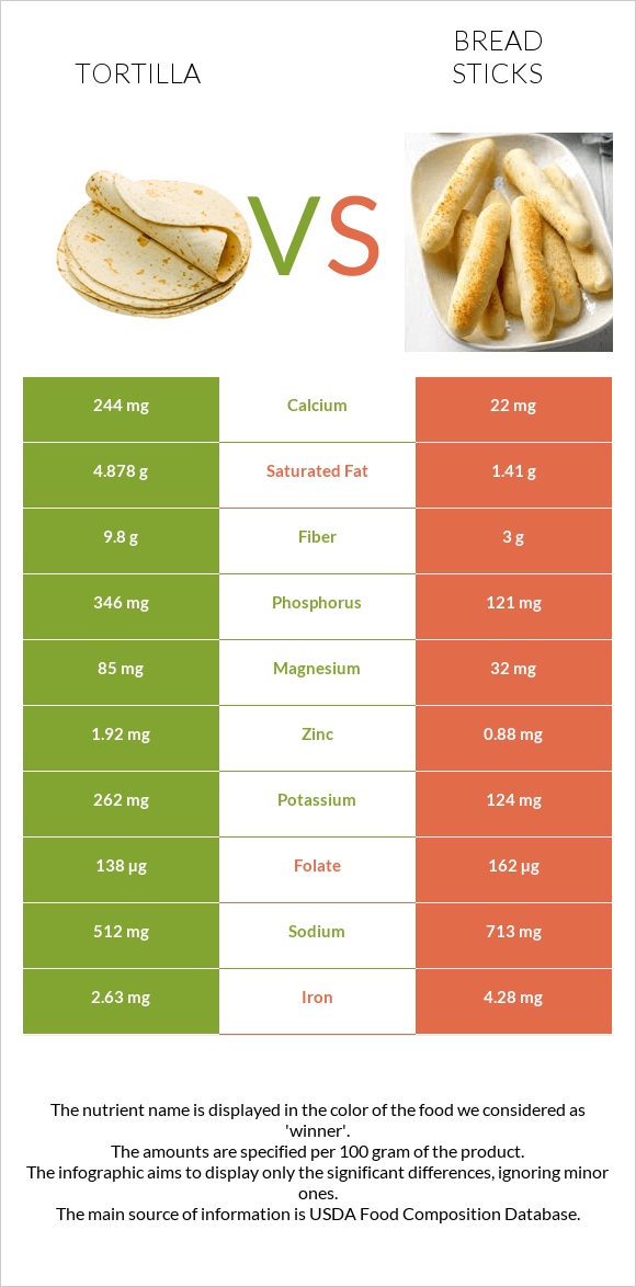 Tortilla vs Bread sticks infographic