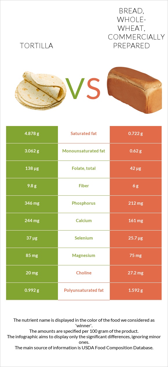 Tortilla vs Bread, whole-wheat, commercially prepared infographic