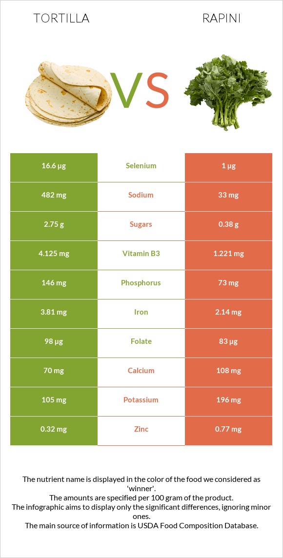 Tortilla vs Rapini infographic