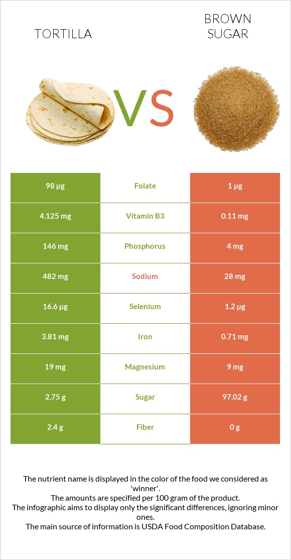 Tortilla vs Brown sugar infographic