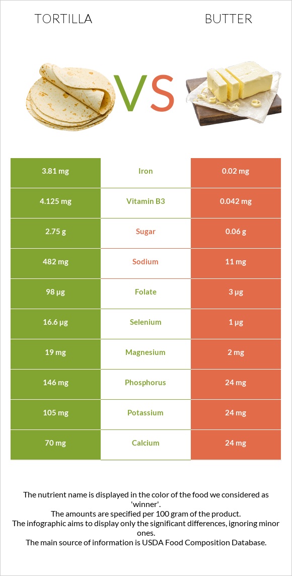 Tortilla vs Butter infographic