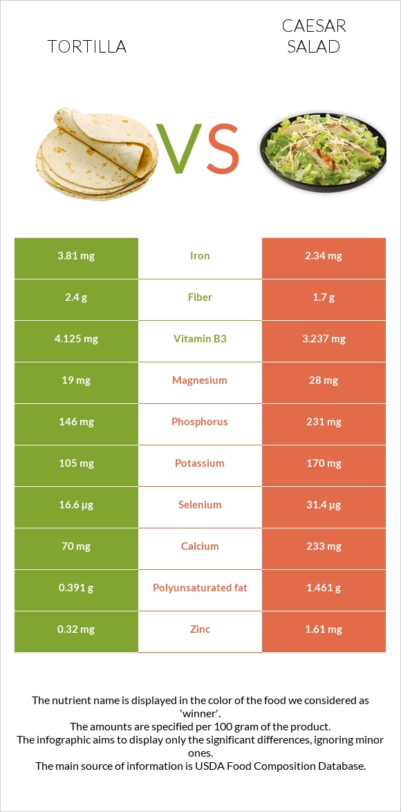 Tortilla vs Caesar salad infographic