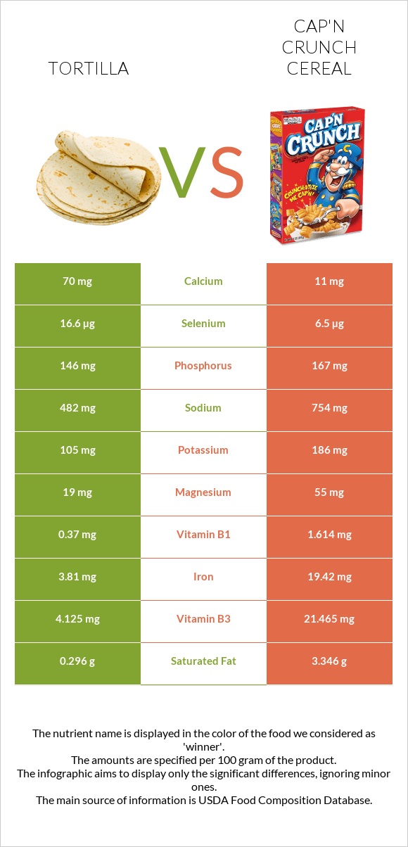 Tortilla vs Cap'n Crunch Cereal infographic
