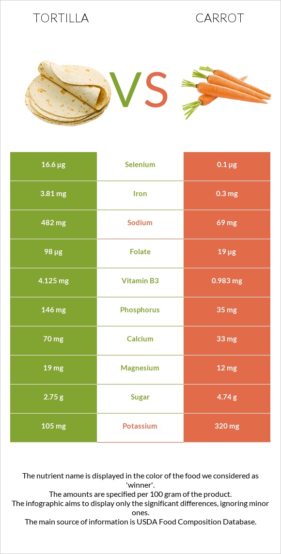 Tortilla vs Carrot infographic