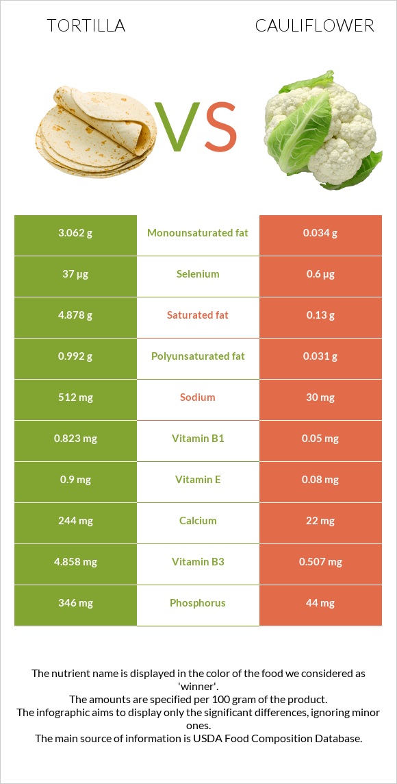 Tortilla vs Cauliflower InDepth Nutrition Comparison
