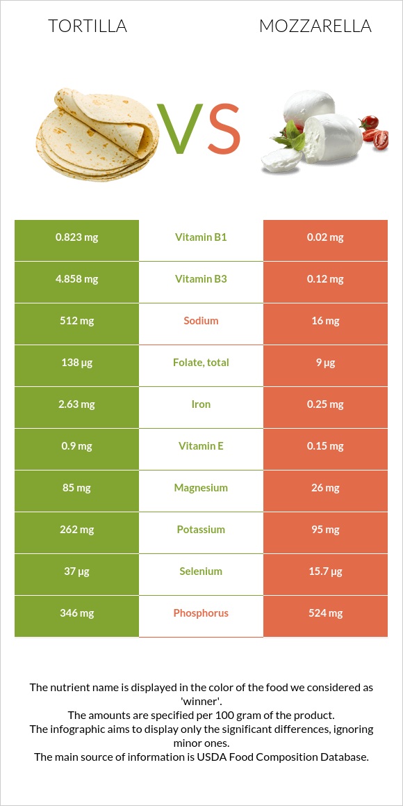 Tortilla vs. Mozzarella — InDepth Nutrition Comparison