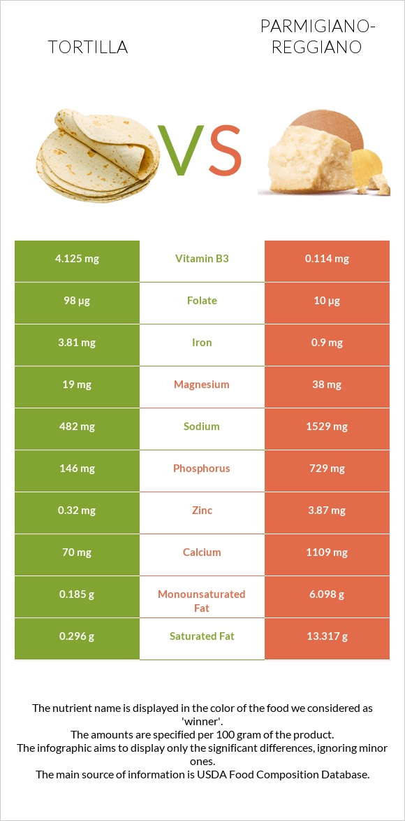 Tortilla vs Parmigiano-Reggiano infographic