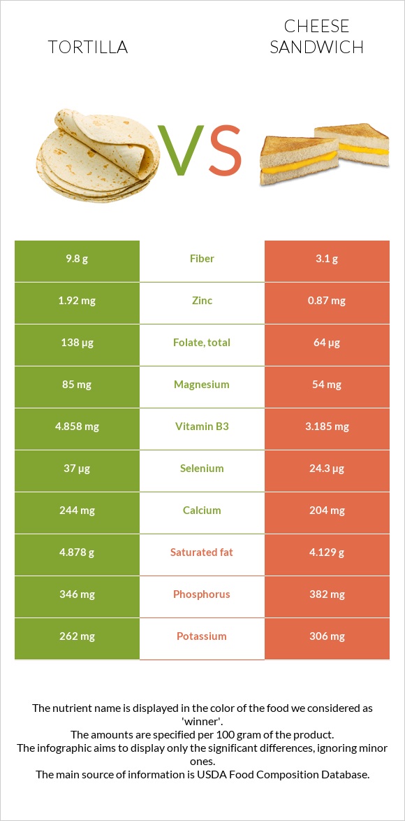 Տորտիլա vs Պանրով սենդվիչ infographic