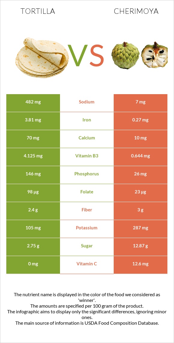 Tortilla vs Cherimoya infographic