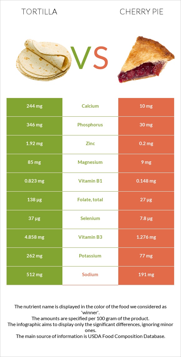 Tortilla vs Cherry pie infographic