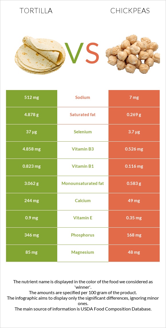 Tortilla vs. Chickpeas — InDepth Nutrition Comparison