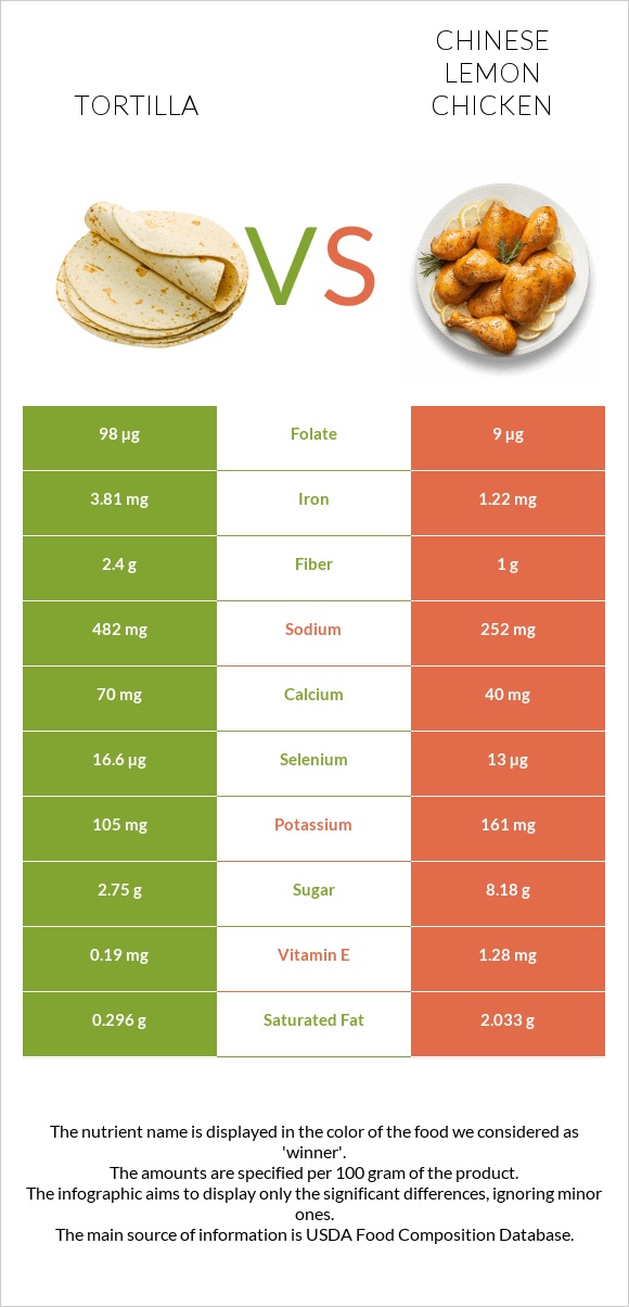 Տորտիլա vs Chinese lemon chicken infographic