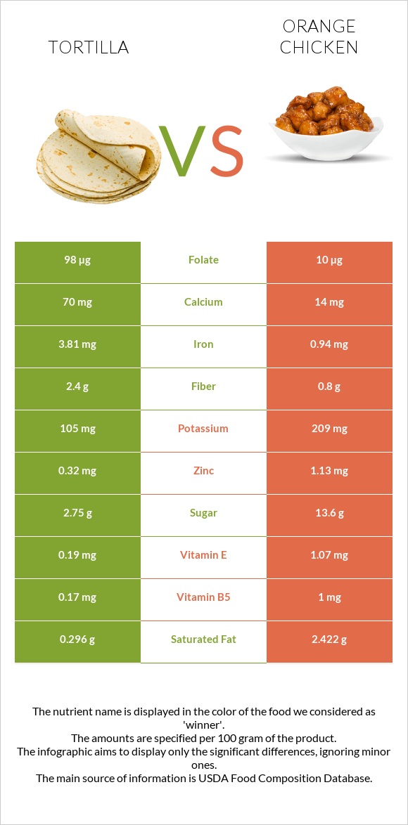 Տորտիլա vs Chinese orange chicken infographic