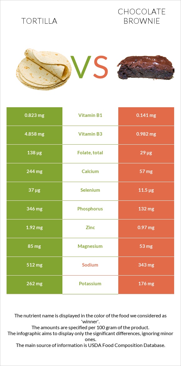 Tortilla vs Chocolate brownie infographic