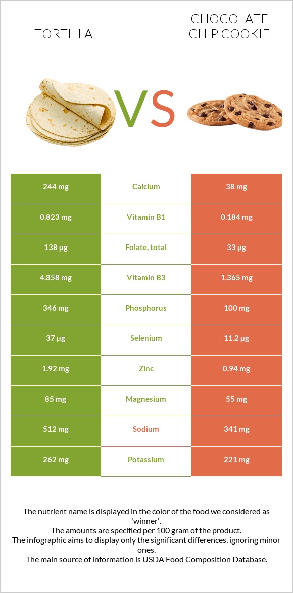 Tortilla vs Chocolate chip cookie infographic