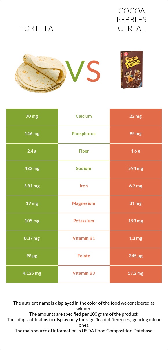 Տորտիլա vs Cocoa Pebbles Cereal infographic