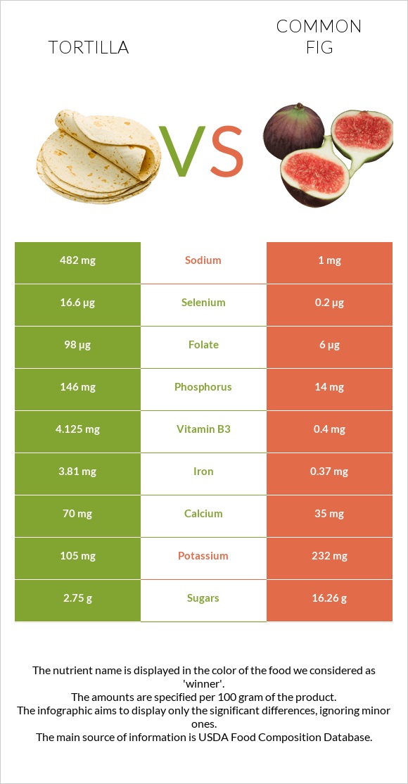 Tortilla vs Figs infographic