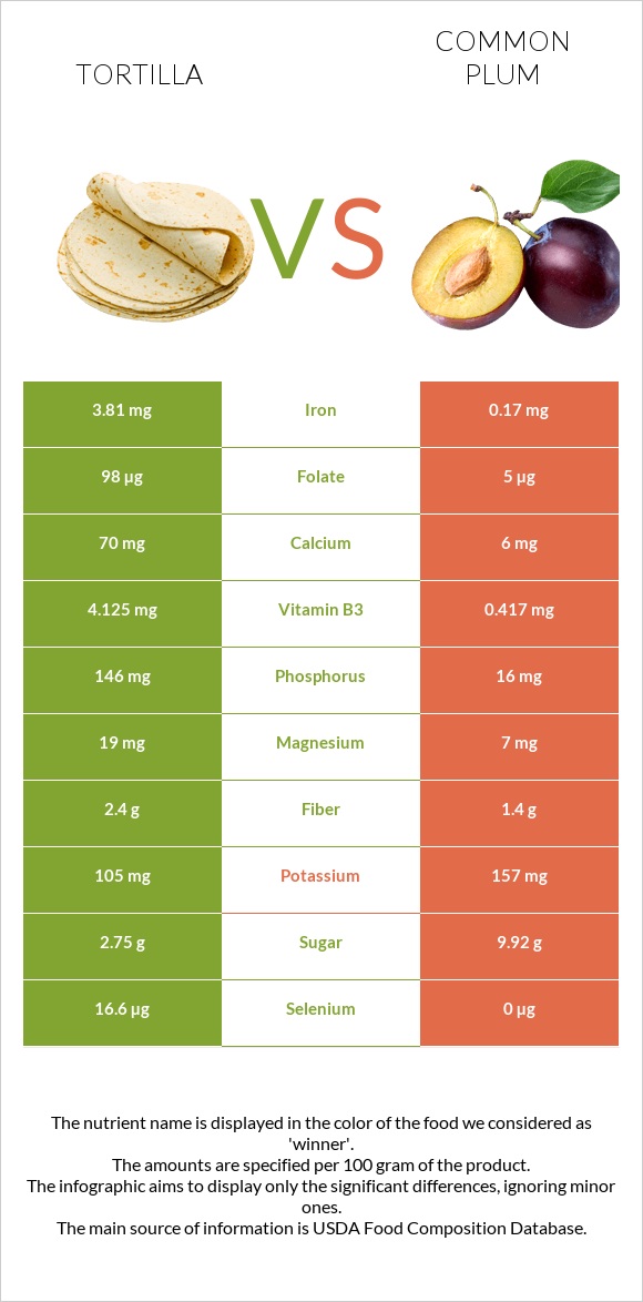 Tortilla vs Plum infographic