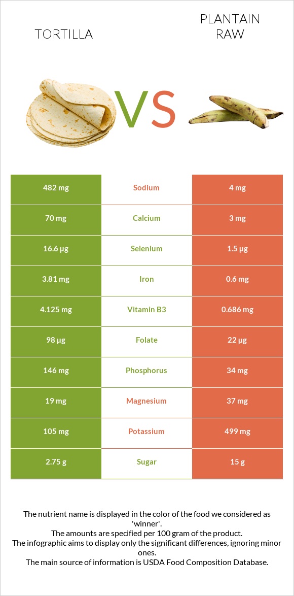 Tortilla vs Plantain raw infographic