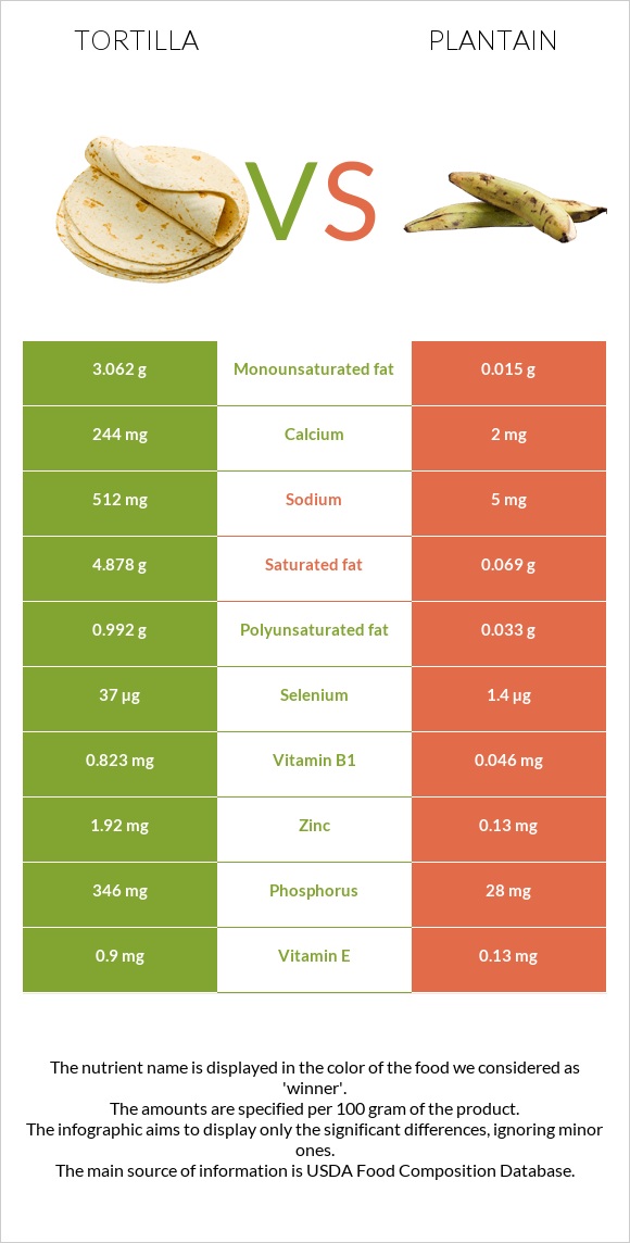 Tortilla vs Cooking plantain InDepth Nutrition Comparison